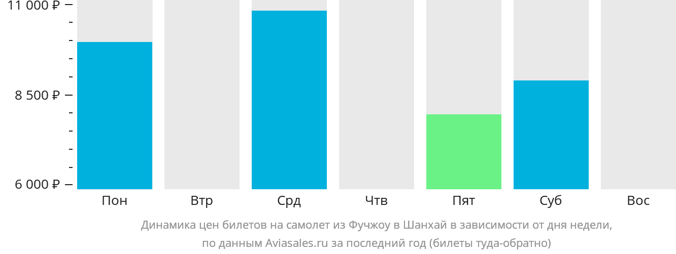 Динамика цен билетов на самолёт из Фучжоу в Шанхай в зависимости от дня недели