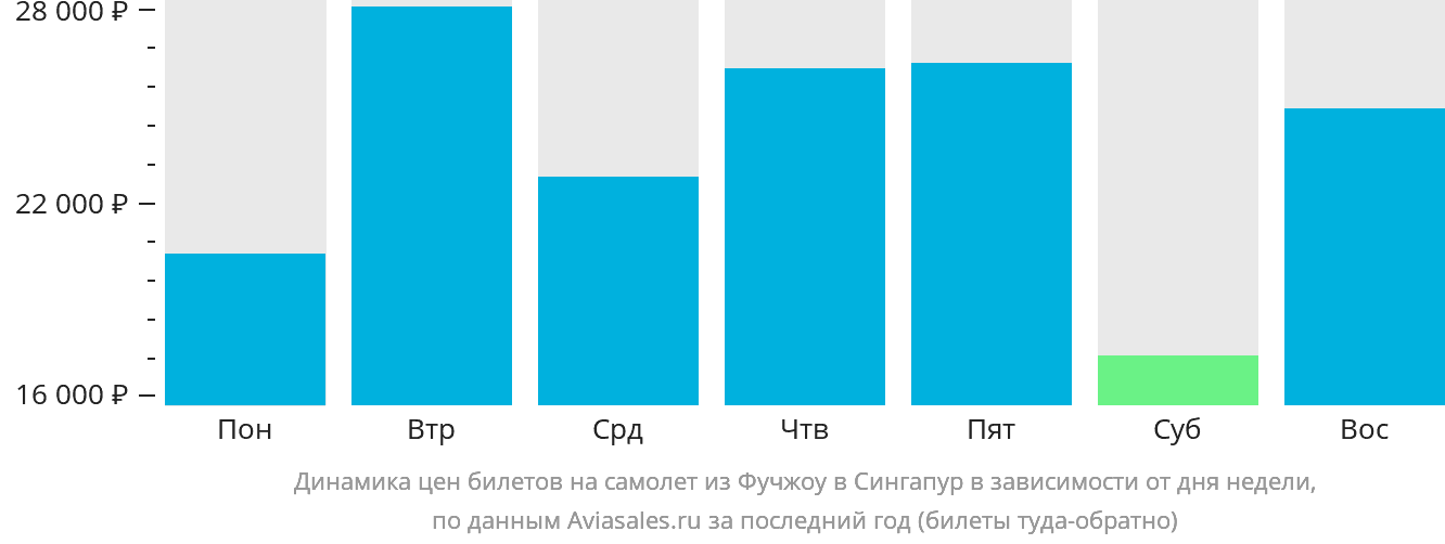 Динамика цен билетов на самолёт из Фучжоу в Сингапур в зависимости от дня недели