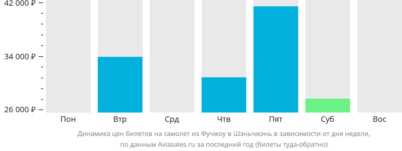 Динамика цен билетов на самолёт из Фучжоу в Шэньчжэнь в зависимости от дня недели