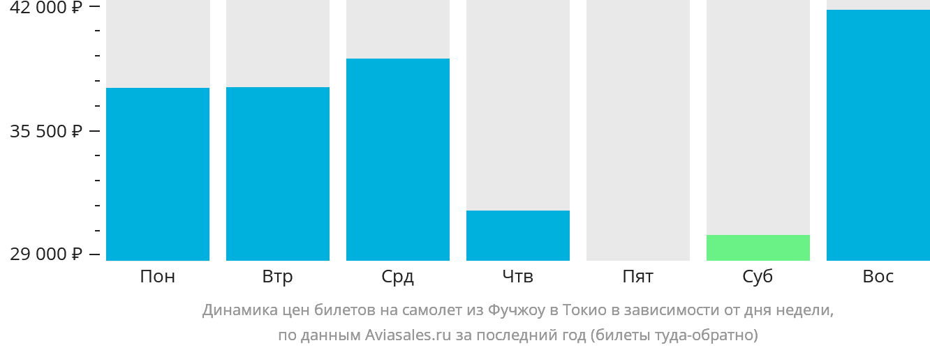 Динамика цен билетов на самолёт из Фучжоу в Токио в зависимости от дня недели