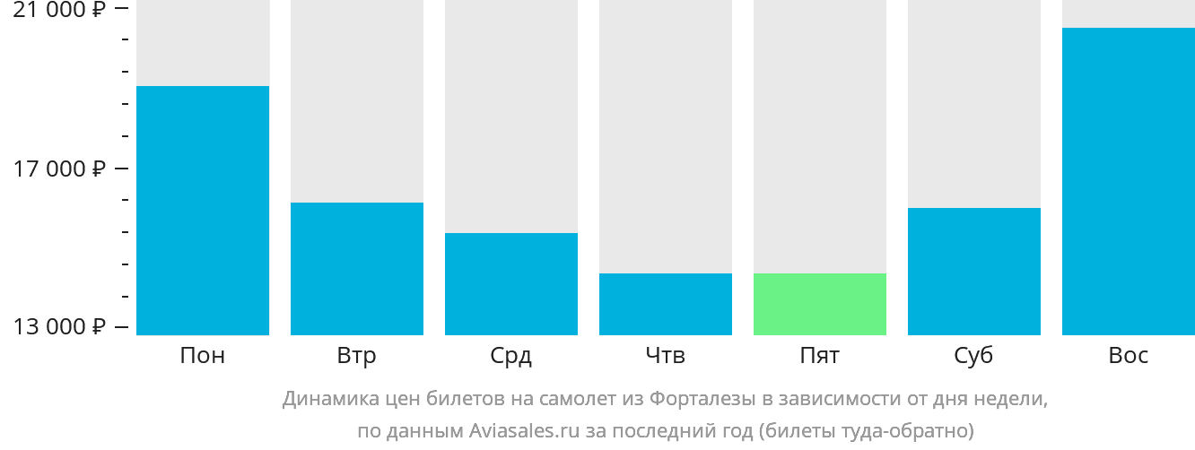 Динамика цен билетов на самолёт из Форталезы в зависимости от дня недели