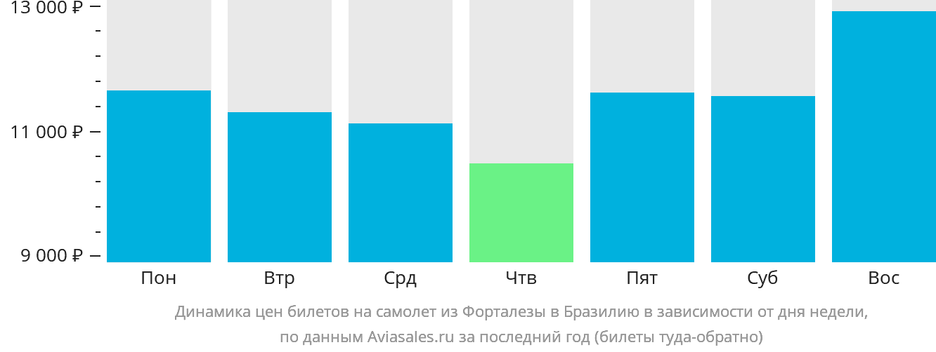 Динамика цен билетов на самолёт из Форталезы в Бразилию в зависимости от дня недели