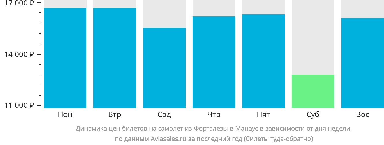 Динамика цен билетов на самолёт из Форталезы в Манаус в зависимости от дня недели
