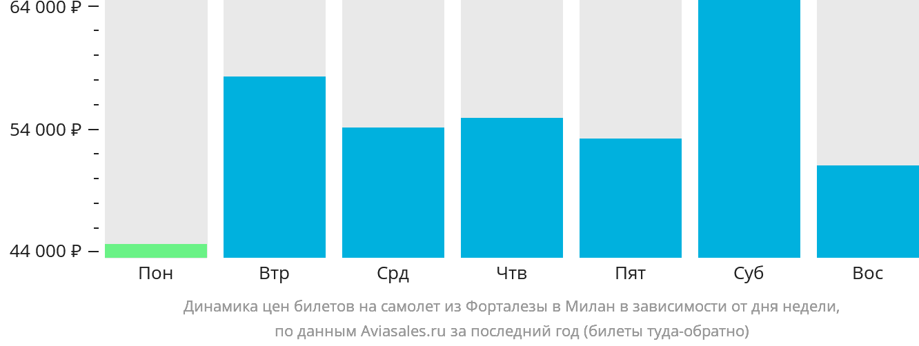 Динамика цен билетов на самолёт из Форталезы в Милан в зависимости от дня недели