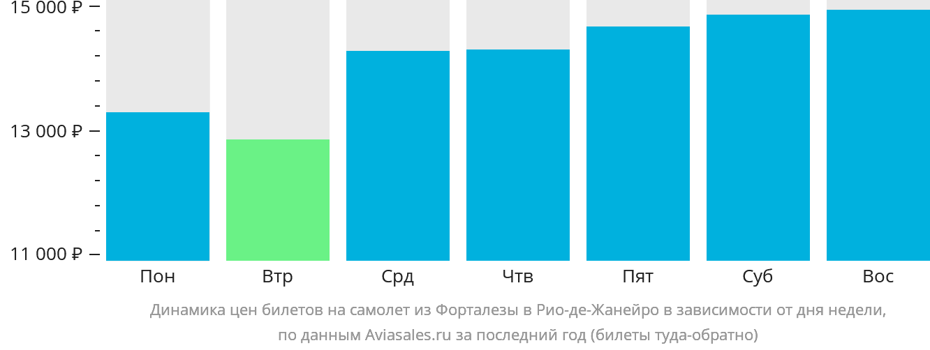 Динамика цен билетов на самолёт из Форталезы в Рио-де-Жанейро в зависимости от дня недели