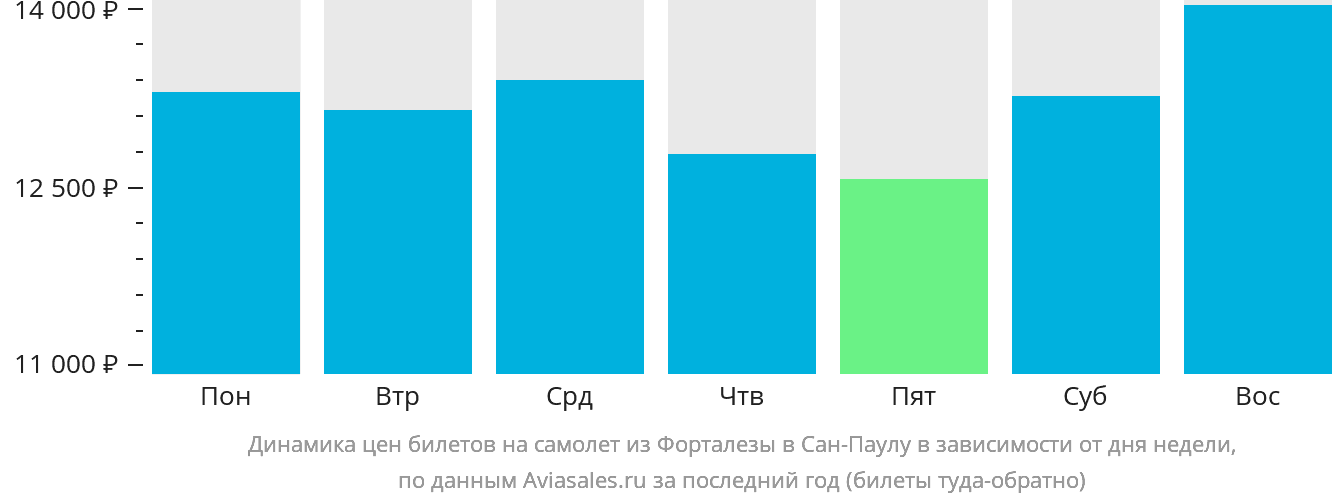 Динамика цен билетов на самолёт из Форталезы в Сан-Паулу в зависимости от дня недели