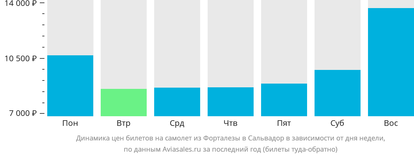 Динамика цен билетов на самолёт из Форталезы в Сальвадор в зависимости от дня недели