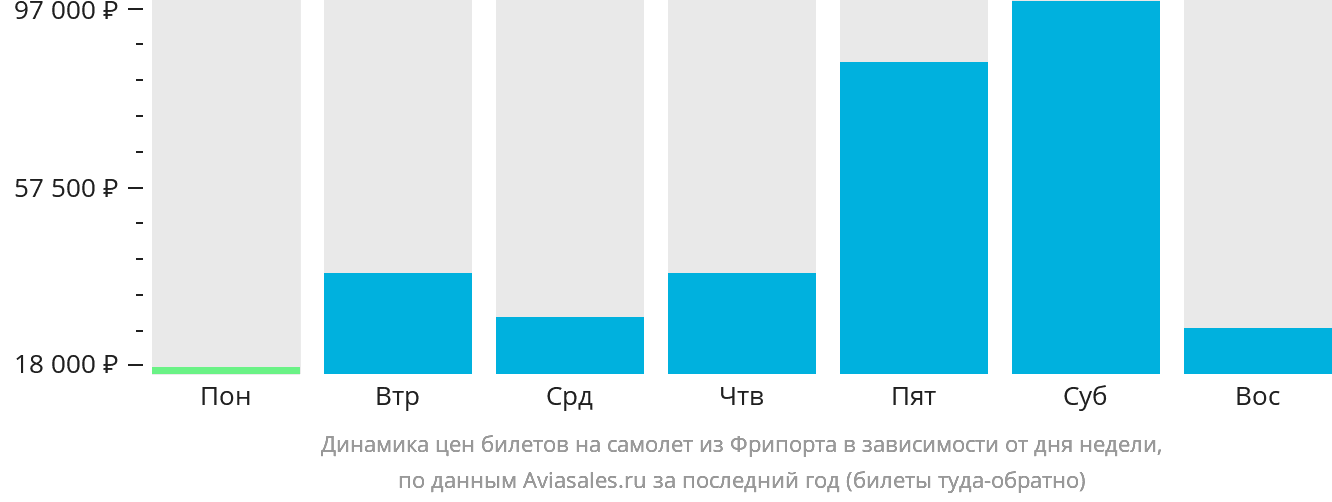 Динамика цен билетов на самолёт из Фрипорта в зависимости от дня недели
