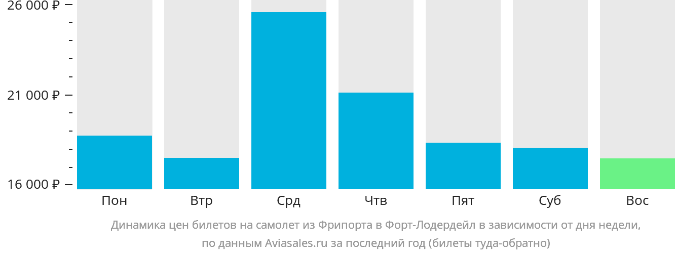 Динамика цен билетов на самолёт из Фрипорта в Форт-Лодердейл в зависимости от дня недели
