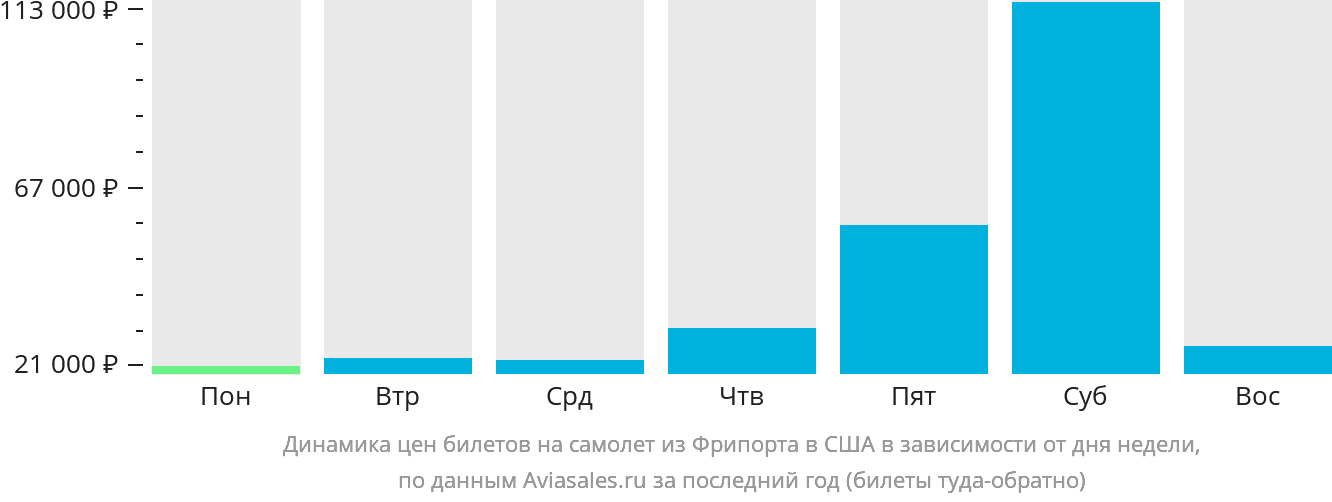 Динамика цен билетов на самолёт из Фрипорта в США в зависимости от дня недели