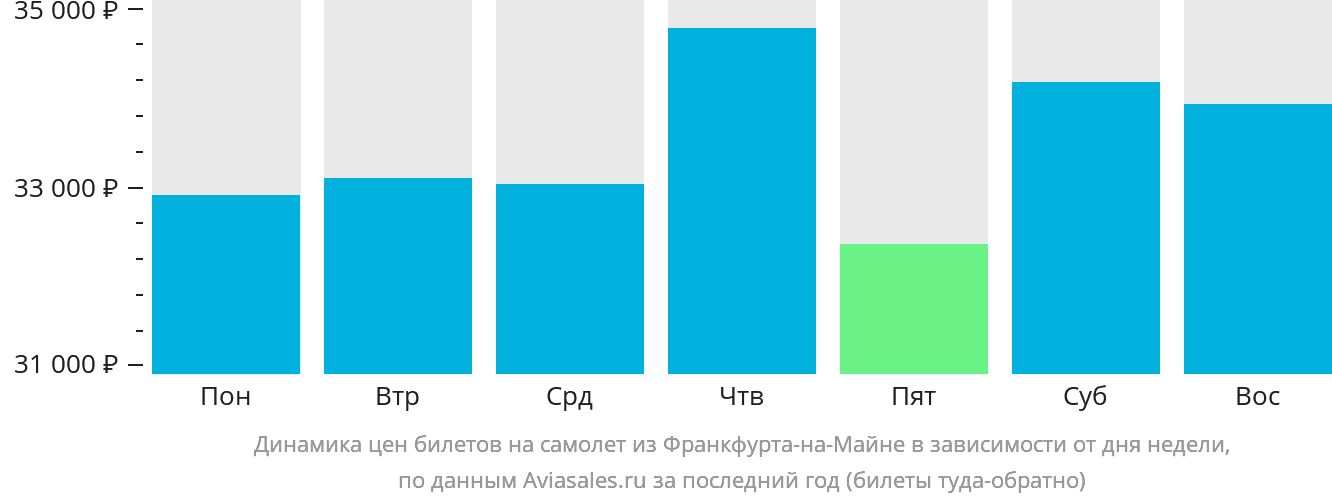 Динамика цен билетов на самолёт из Франкфурта-на-Майне в зависимости от дня недели