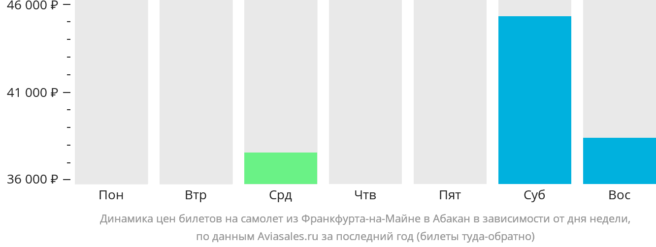 Динамика цен билетов на самолёт из Франкфурта-на-Майне в Абакан в зависимости от дня недели