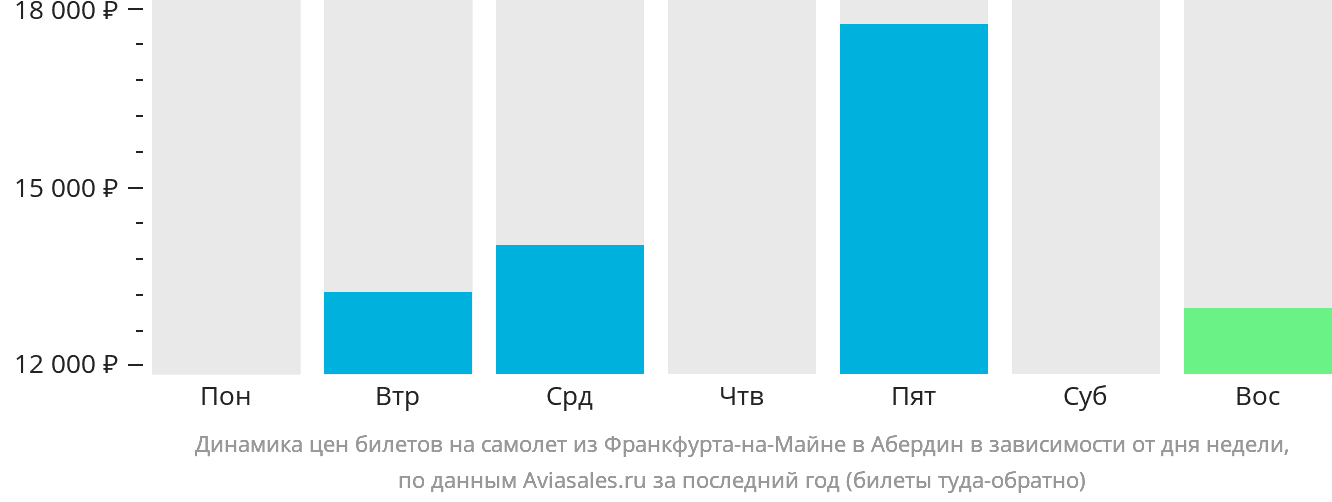 Динамика цен билетов на самолёт из Франкфурта-на-Майне в Абердин в зависимости от дня недели