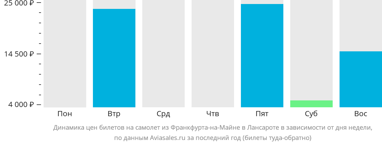 Динамика цен билетов на самолёт из Франкфурта-на-Майне в Лансароте в зависимости от дня недели