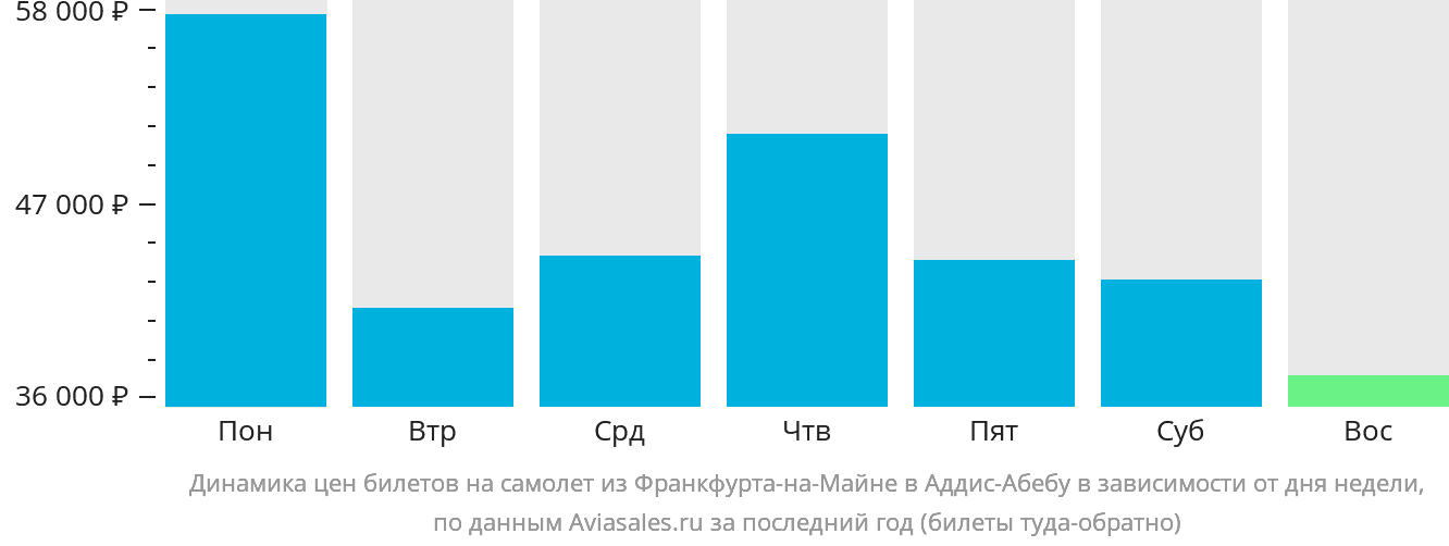 Динамика цен билетов на самолёт из Франкфурта-на-Майне в Аддис-Абебу в зависимости от дня недели