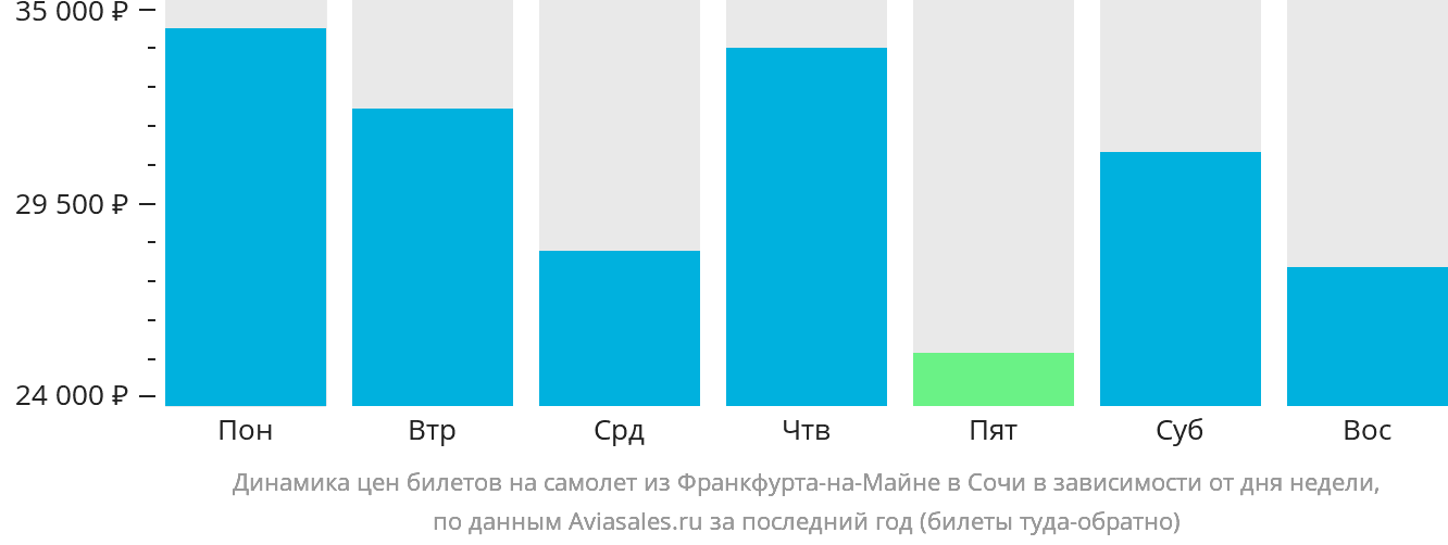 Динамика цен билетов на самолёт из Франкфурта-на-Майне в Сочи в зависимости от дня недели