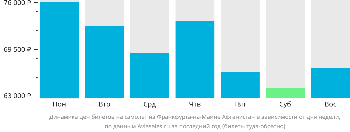Динамика цен билетов на самолёт из Франкфурта-на-Майне Афганистан в зависимости от дня недели