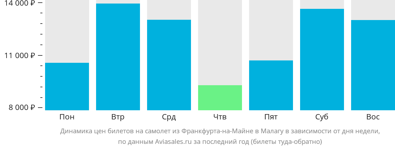 Динамика цен билетов на самолёт из Франкфурта-на-Майне в Малагу в зависимости от дня недели