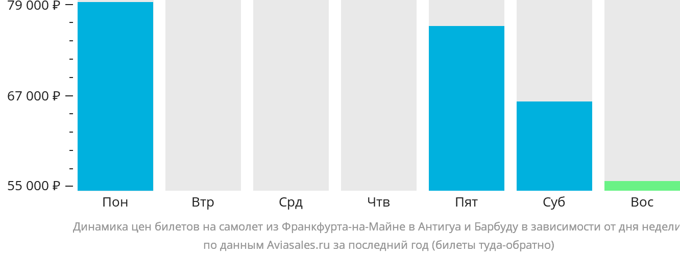 Динамика цен билетов на самолёт из Франкфурта-на-Майне в Антигуа и Барбуду в зависимости от дня недели