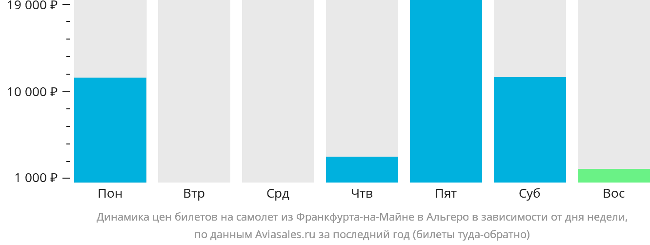 Динамика цен билетов на самолёт из Франкфурта-на-Майне в Альгеро в зависимости от дня недели