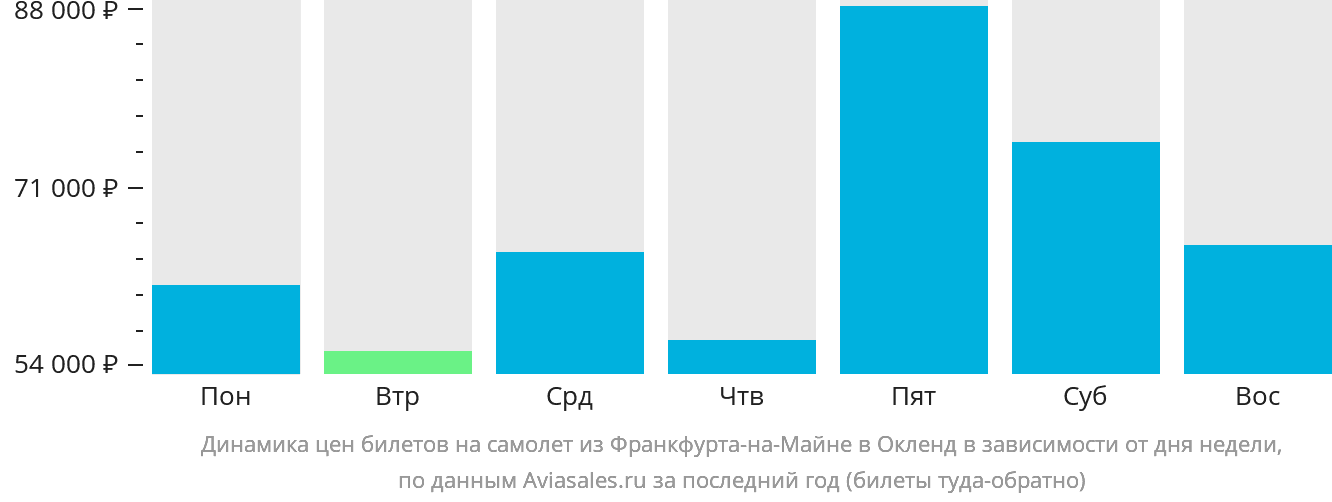 Динамика цен билетов на самолёт из Франкфурта-на-Майне в Окленд в зависимости от дня недели