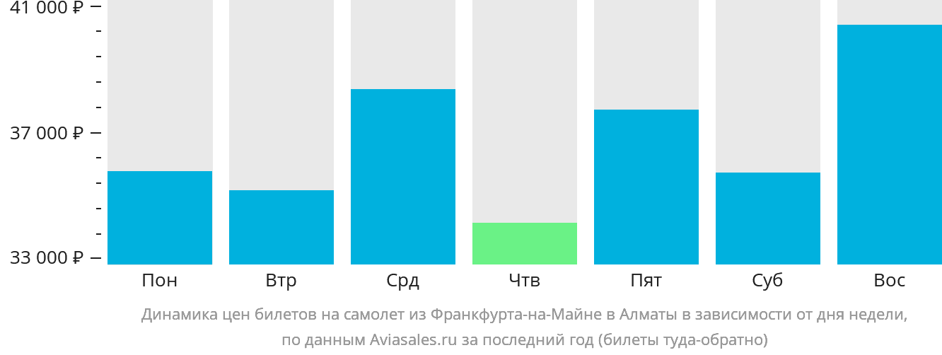 Динамика цен билетов на самолёт из Франкфурта-на-Майне в Алматы в зависимости от дня недели