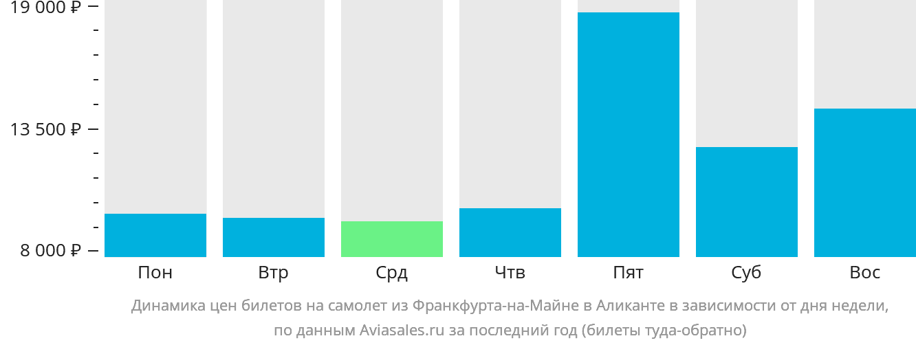 Динамика цен билетов на самолёт из Франкфурта-на-Майне в Аликанте в зависимости от дня недели