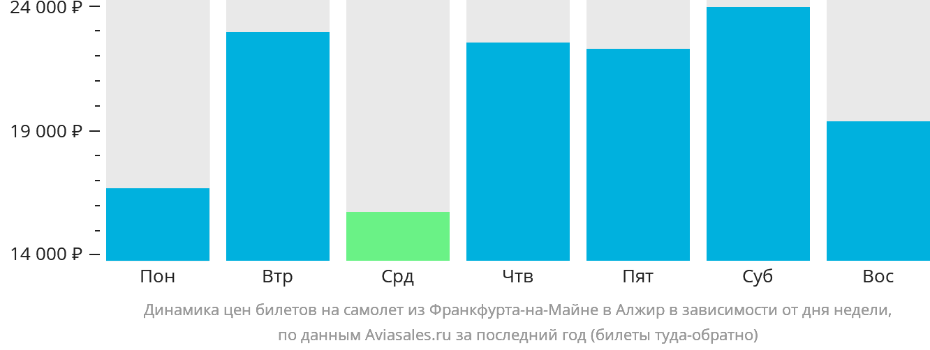 Динамика цен билетов на самолёт из Франкфурта-на-Майне в Алжир в зависимости от дня недели