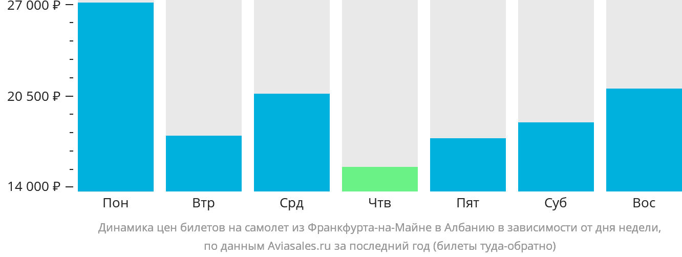 Динамика цен билетов на самолёт из Франкфурта-на-Майне в Албанию в зависимости от дня недели