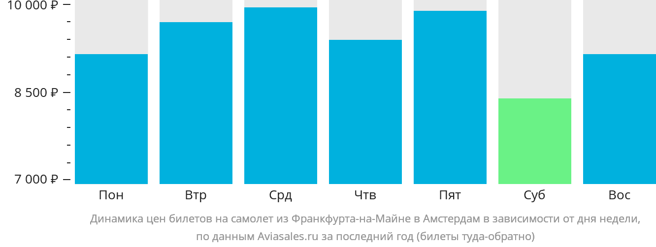 Динамика цен билетов на самолёт из Франкфурта-на-Майне в Амстердам в зависимости от дня недели