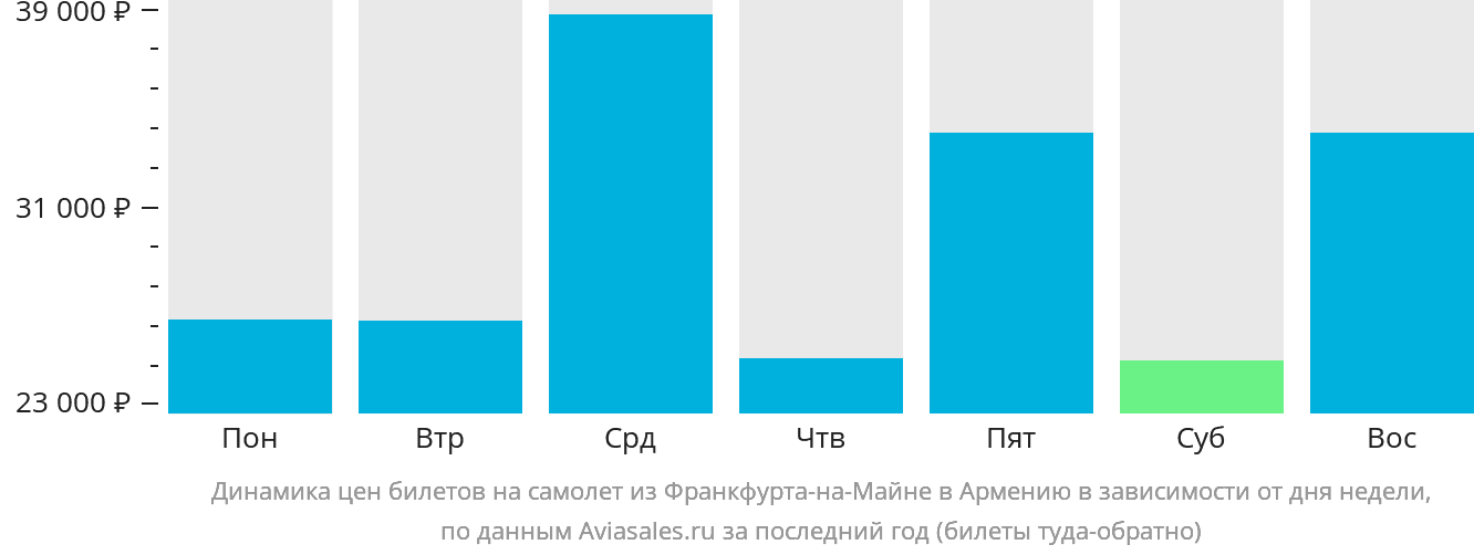 Динамика цен билетов на самолёт из Франкфурта-на-Майне в Армению в зависимости от дня недели