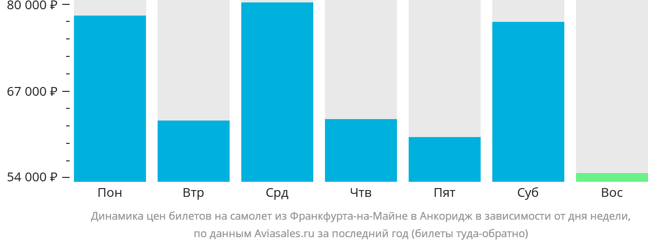 Динамика цен билетов на самолёт из Франкфурта-на-Майне в Анкоридж в зависимости от дня недели
