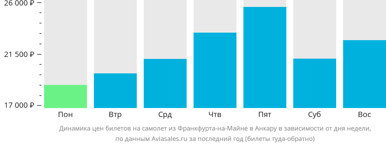 Динамика цен билетов на самолёт из Франкфурта-на-Майне в Анкару в зависимости от дня недели