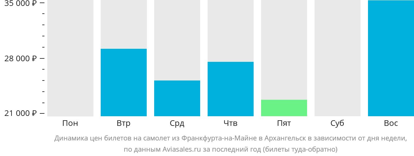 Динамика цен билетов на самолёт из Франкфурта-на-Майне в Архангельск в зависимости от дня недели