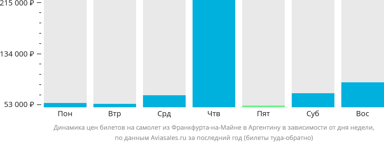 Динамика цен билетов на самолёт из Франкфурта-на-Майне в Аргентину в зависимости от дня недели