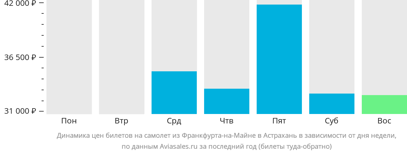 Динамика цен билетов на самолёт из Франкфурта-на-Майне в Астрахань в зависимости от дня недели