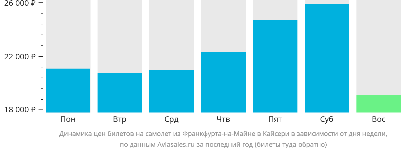 Динамика цен билетов на самолёт из Франкфурта-на-Майне в Кайсери в зависимости от дня недели