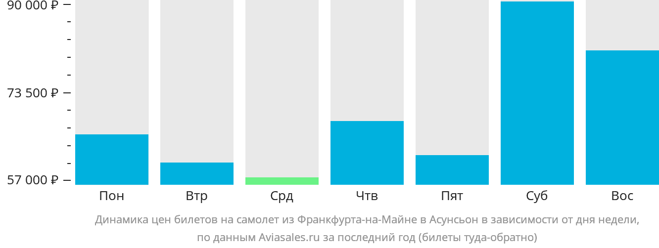 Динамика цен билетов на самолёт из Франкфурта-на-Майне в Асунсьон в зависимости от дня недели