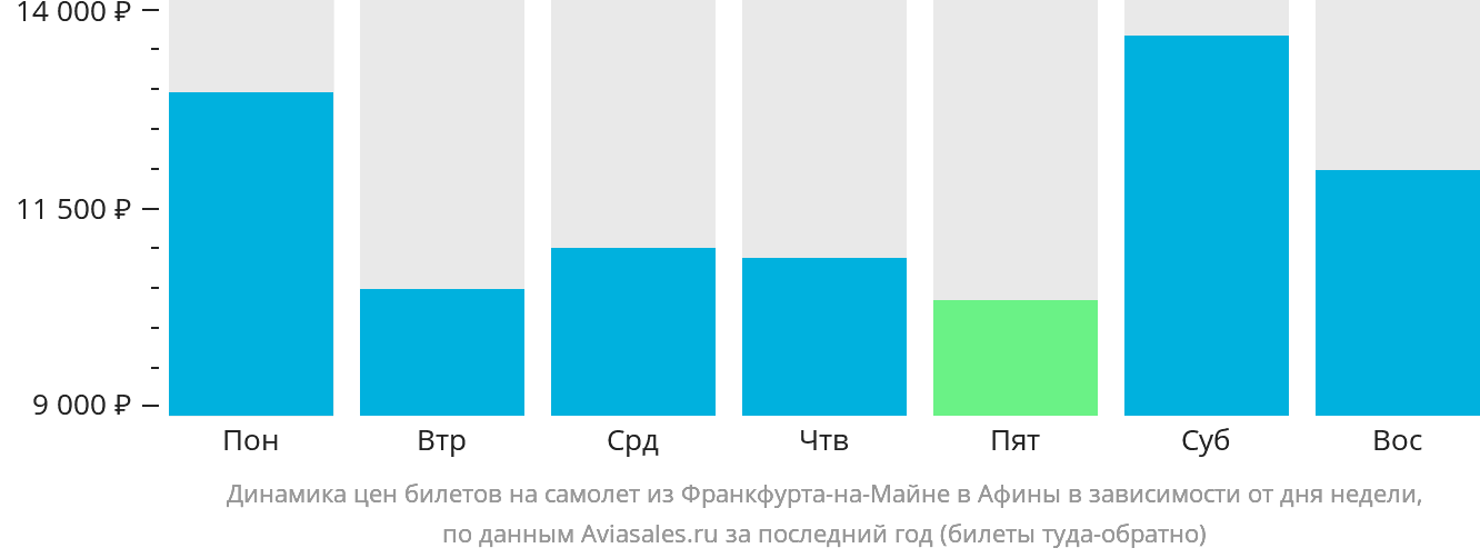 Динамика цен билетов на самолёт из Франкфурта-на-Майне в Афины в зависимости от дня недели