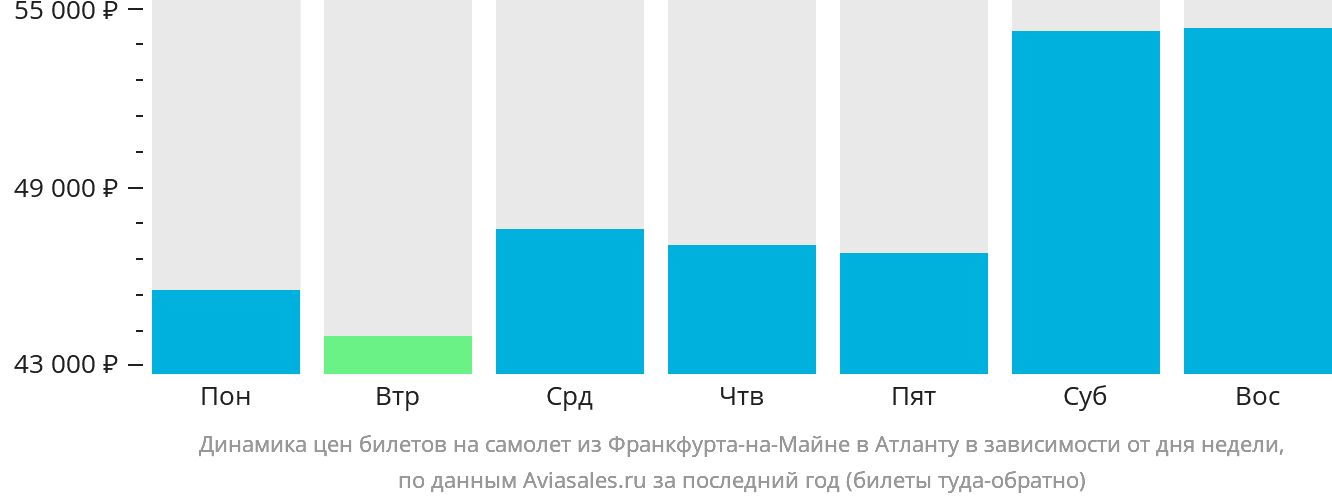 Динамика цен билетов на самолёт из Франкфурта-на-Майне в Атланту в зависимости от дня недели