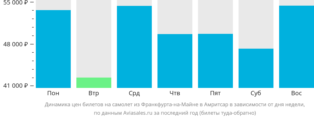 Динамика цен билетов на самолёт из Франкфурта-на-Майне в Амритсар в зависимости от дня недели