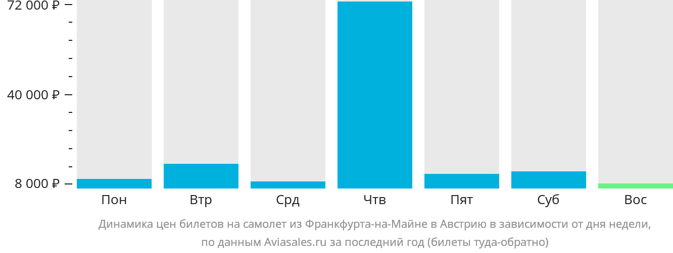 Динамика цен билетов на самолёт из Франкфурта-на-Майне в Австрию в зависимости от дня недели