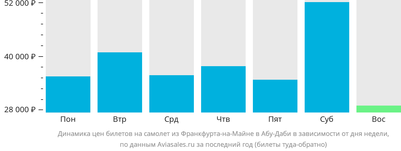 Динамика цен билетов на самолёт из Франкфурта-на-Майне в Абу-Даби в зависимости от дня недели