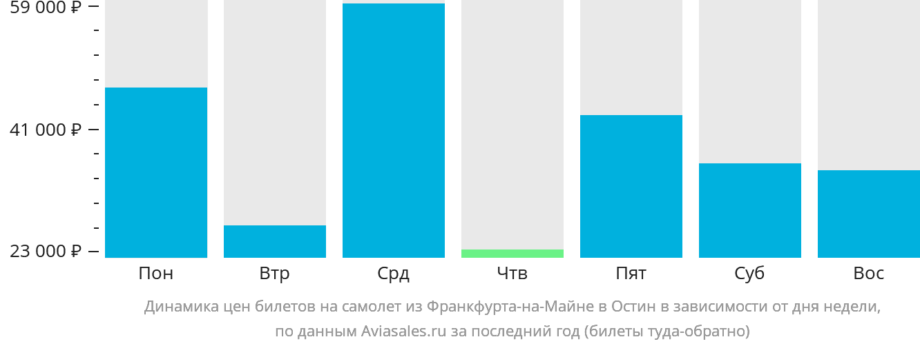 Динамика цен билетов на самолёт из Франкфурта-на-Майне в Остин в зависимости от дня недели