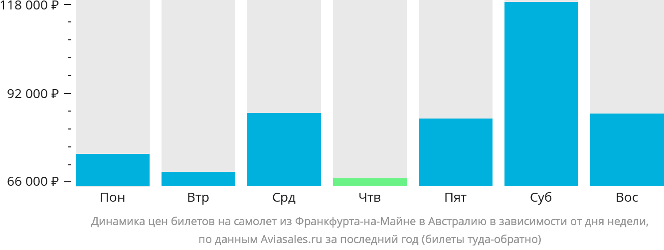 Динамика цен билетов на самолёт из Франкфурта-на-Майне в Австралию в зависимости от дня недели