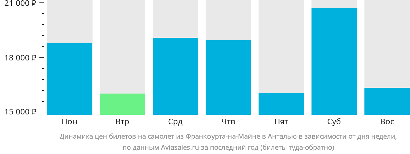 Динамика цен билетов на самолёт из Франкфурта-на-Майне в Анталью в зависимости от дня недели