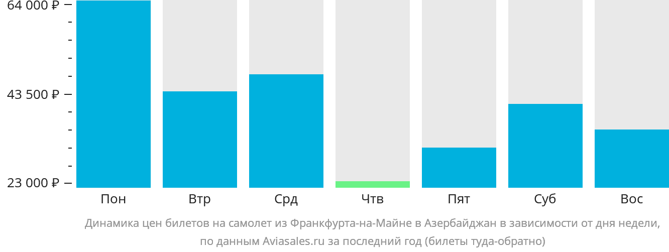 Динамика цен билетов на самолёт из Франкфурта-на-Майне в Азербайджан в зависимости от дня недели