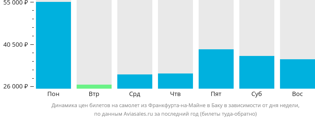 Динамика цен билетов на самолёт из Франкфурта-на-Майне в Баку в зависимости от дня недели