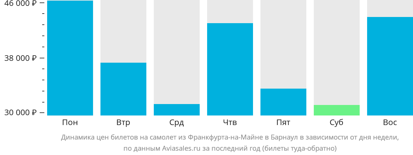 Динамика цен билетов на самолёт из Франкфурта-на-Майне в Барнаул в зависимости от дня недели