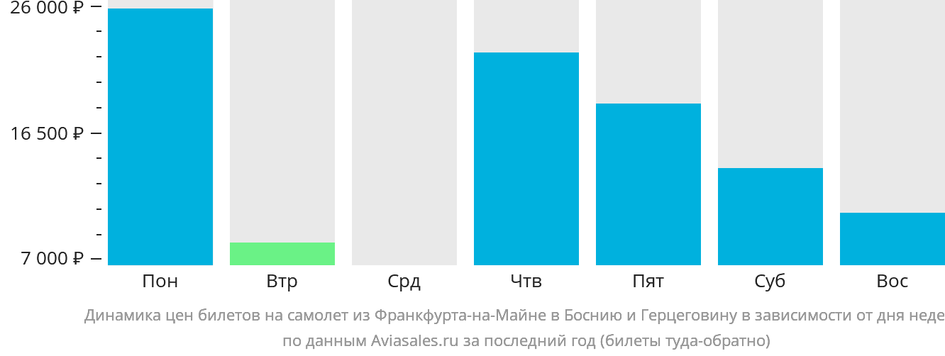 Динамика цен билетов на самолёт из Франкфурта-на-Майне в Боснию и Герцеговину в зависимости от дня недели